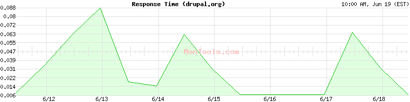 drupal.org Slow or Fast