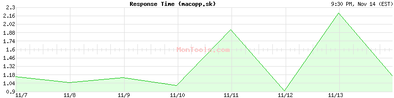 macopp.sk Slow or Fast