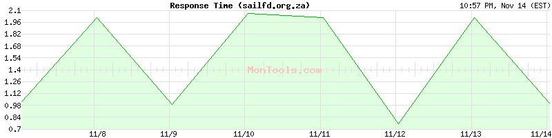 sailfd.org.za Slow or Fast