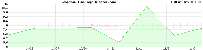 cpa-blaster.com Slow or Fast