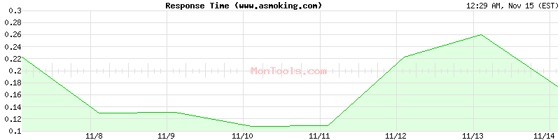 www.asmoking.com Slow or Fast