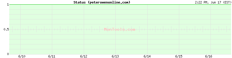 peterowenonline.com Up or Down