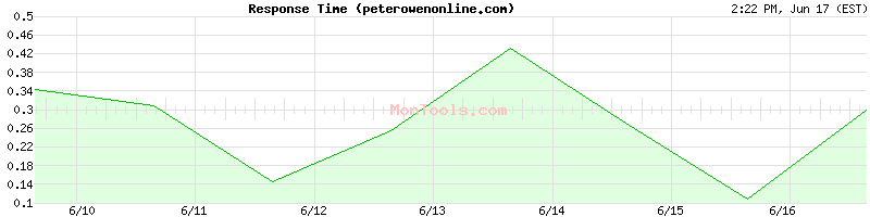 peterowenonline.com Slow or Fast