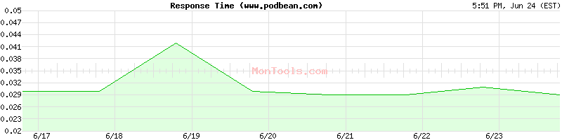 www.podbean.com Slow or Fast