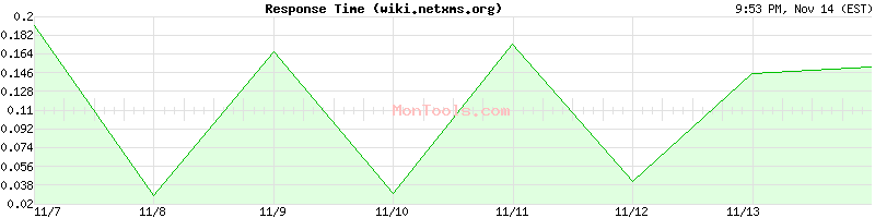 wiki.netxms.org Slow or Fast