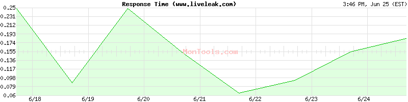 www.liveleak.com Slow or Fast
