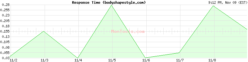 bodyshapestyle.com Slow or Fast