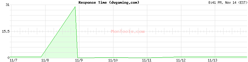 dvgaming.com Slow or Fast