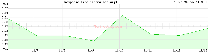 choralnet.org Slow or Fast