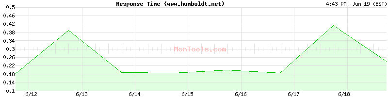 www.humboldt.net Slow or Fast