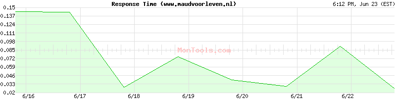www.maudvoorleven.nl Slow or Fast
