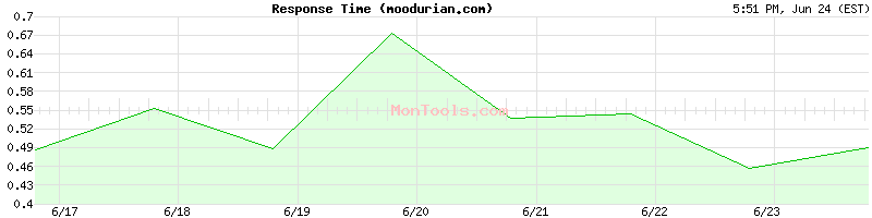moodurian.com Slow or Fast