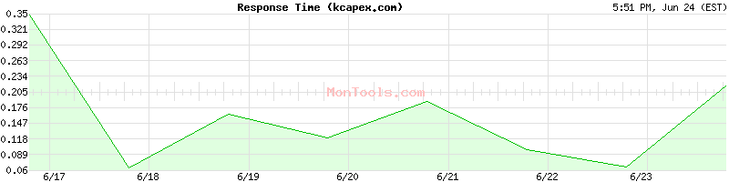 kcapex.com Slow or Fast