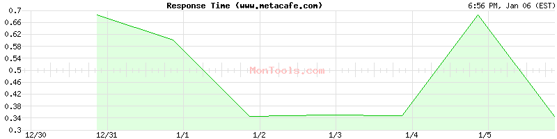 www.metacafe.com Slow or Fast