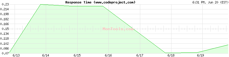 www.codeproject.com Slow or Fast