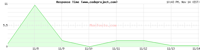 www.codeproject.com Slow or Fast