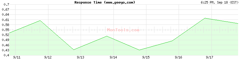www.geeyo.com Slow or Fast