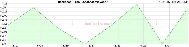 technorati.com Slow or Fast
