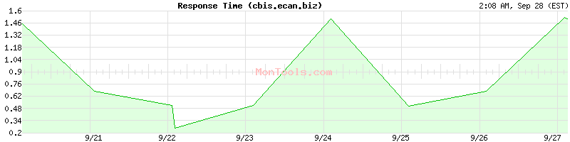 cbis.ecan.biz Slow or Fast