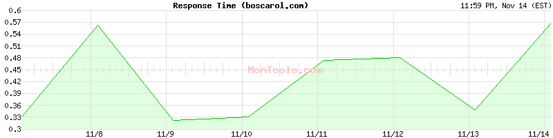 boscarol.com Slow or Fast