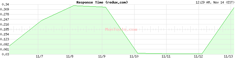 redux.com Slow or Fast