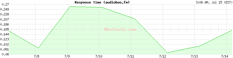 audioboo.fm Slow or Fast