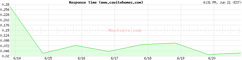 www.cavitehomes.com Slow or Fast