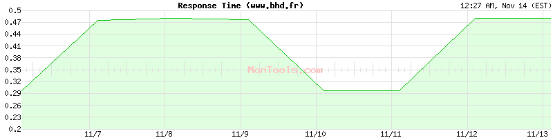 www.bhd.fr Slow or Fast