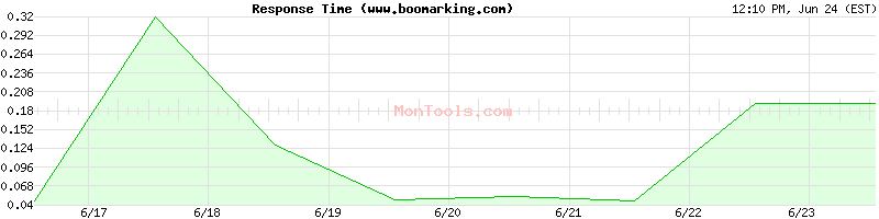 www.boomarking.com Slow or Fast