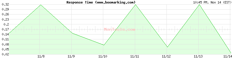 www.boomarking.com Slow or Fast