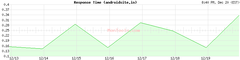 androidsite.in Slow or Fast