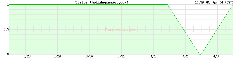 holidaysnaxos.com Up or Down