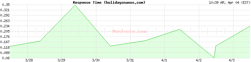 holidaysnaxos.com Slow or Fast