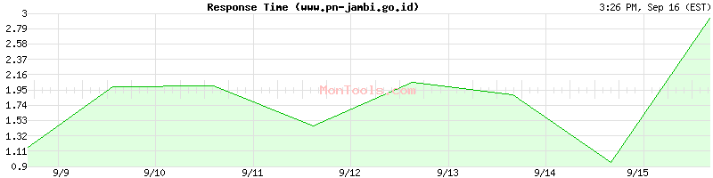 www.pn-jambi.go.id Slow or Fast