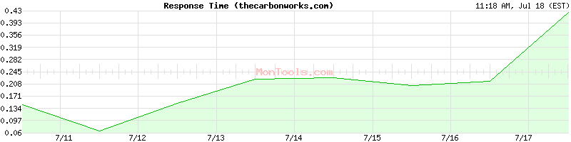 thecarbonworks.com Slow or Fast