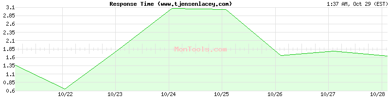 www.tjensenlacey.com Slow or Fast