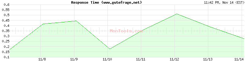 www.gutefrage.net Slow or Fast