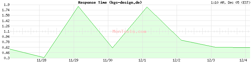 kgs-design.de Slow or Fast