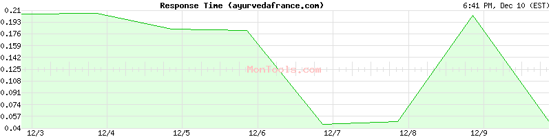 ayurvedafrance.com Slow or Fast