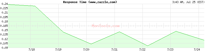www.zazzle.com Slow or Fast
