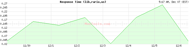 lib.rario.us Slow or Fast