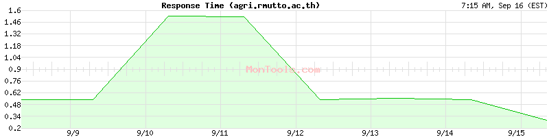 agri.rmutto.ac.th Slow or Fast