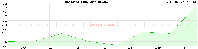 pig-up.de Slow or Fast