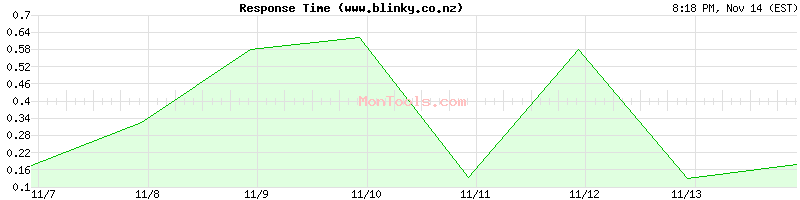 www.blinky.co.nz Slow or Fast