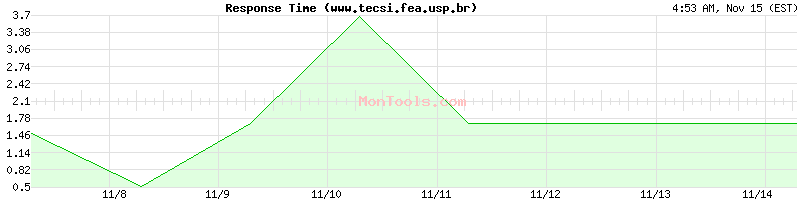 www.tecsi.fea.usp.br Slow or Fast