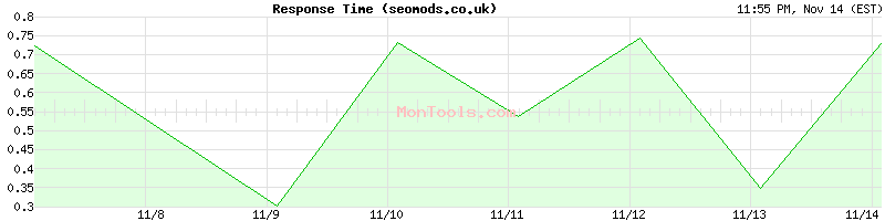 seomods.co.uk Slow or Fast