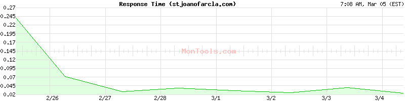 stjoanofarcla.com Slow or Fast