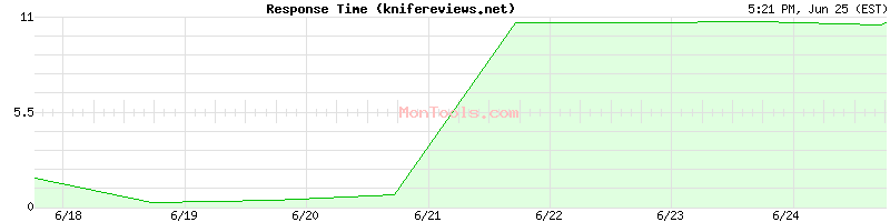 knifereviews.net Slow or Fast