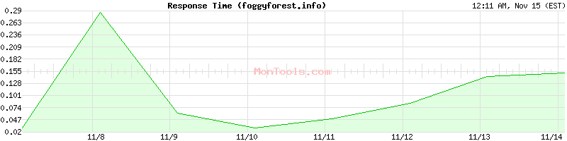 foggyforest.info Slow or Fast