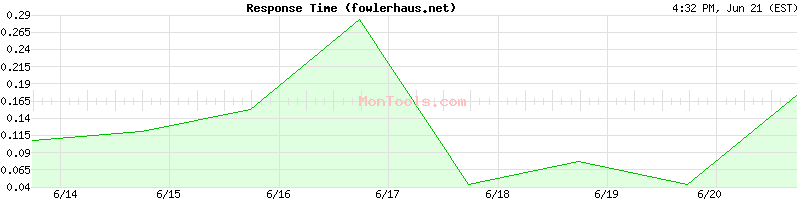 fowlerhaus.net Slow or Fast